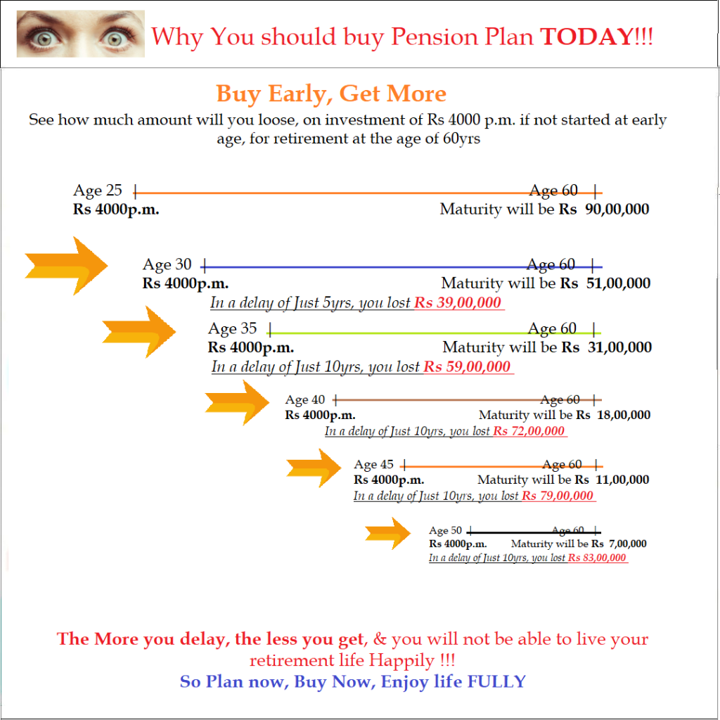 Pension plans of LIC