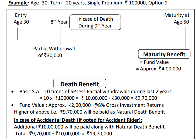 LIC Nivesh Plus : Table No 849