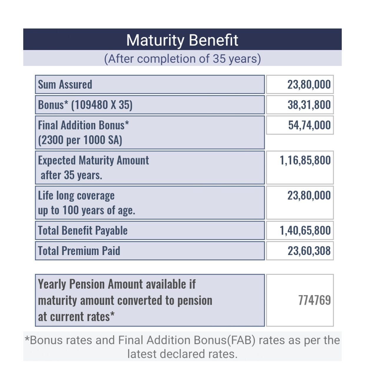 LIC's Best Plan for individuals LIC Jeevan Anand 3