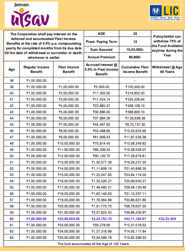 LIC Jeevan Utsav Table No. 871